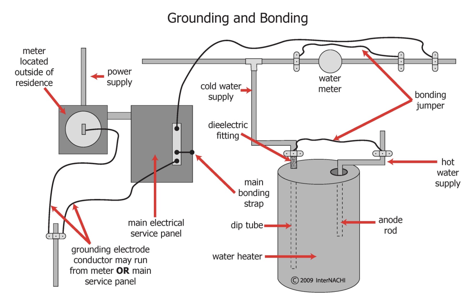 Grounding and Bonding Grounding and Bonding Diagram