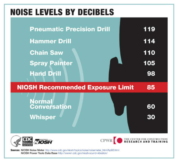 Noise_Level_By_Decibles600 Noise level PPT from CDC