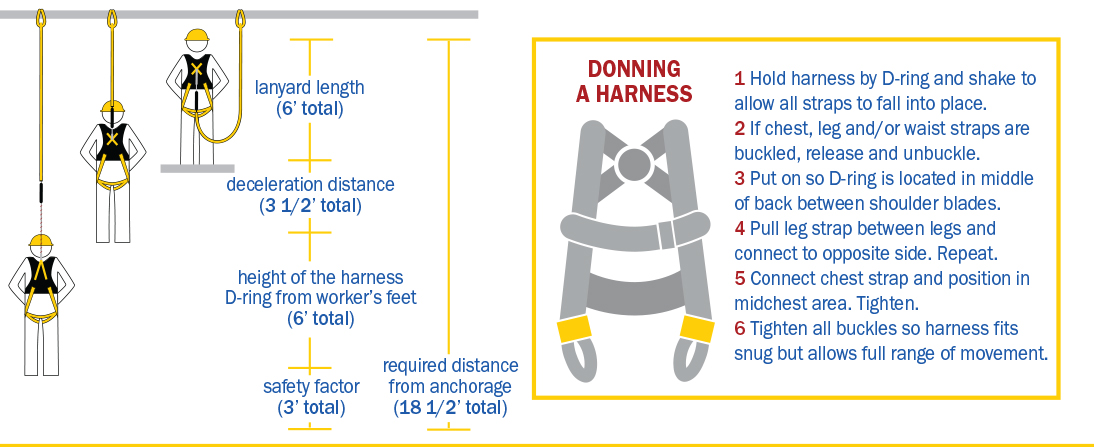 fall-protection-infographic Donning PPE